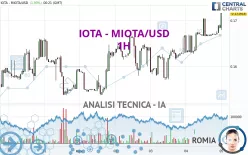 IOTA - MIOTA/USD - 1 uur