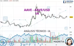 AAVE - AAVE/USD - 1H