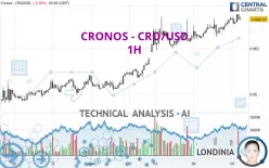 CRONOS - CRO/USD - 1H