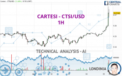 CARTESI - CTSI/USD - 1H