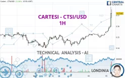 CARTESI - CTSI/USD - 1H