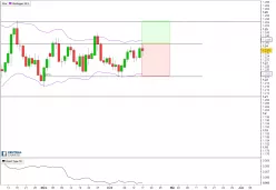 EUR/USD - Journalier