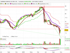 SIEMENS ENERGY AG NA O.N. - Semanal