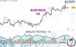 AUD/NOK - 1H