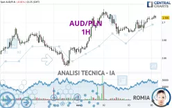 AUD/PLN - 1H