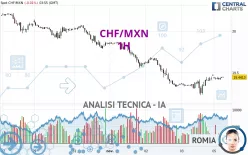 CHF/MXN - 1H