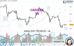 CAD/CZK - 1H