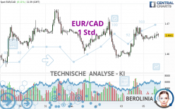 EUR/CAD - 1 uur