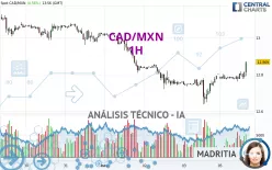 CAD/MXN - 1 uur