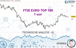 FTSE EURO TOP 100 - 1 uur