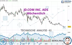 JD.COM INC. ADS - Wöchentlich