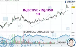 INJECTIVE - INJ/USD - 1H