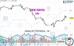 DKK/MXN - 1H