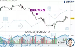 DKK/MXN - 1H