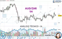 AUD/ZAR - 1H