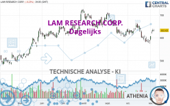 LAM RESEARCH CORP. - Dagelijks