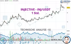 INJECTIVE - INJ/USDT - 1 Std.