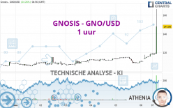 GNOSIS - GNO/USD - 1 uur