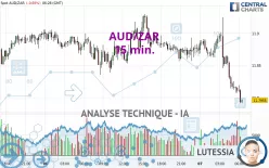 AUD/ZAR - 15 min.