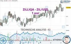 ZILLIQA - ZIL/USD - 1 uur