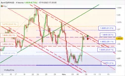 EUR/AUD - 4H