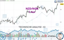 NZD/NOK - 1 uur