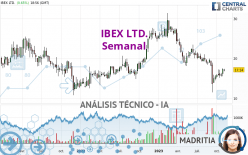 IBEX LTD. - Settimanale