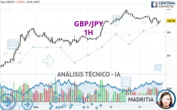 GBP/JPY - 1H