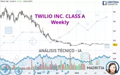 TWILIO INC. CLASS A - Semanal