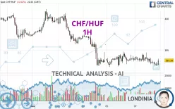 CHF/HUF - 1H