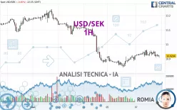 USD/SEK - 1H