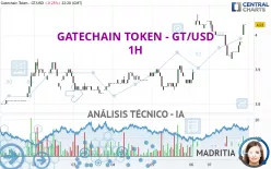 GATETOKEN - GT/USD - 1H