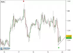 EUR/USD - 1 Std.