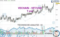 VECHAIN - VET/USD - 1 uur