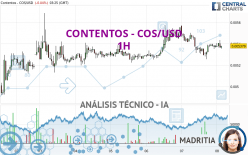 CONTENTOS - COS/USD - 1 uur