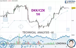 DKK/CZK - 1H