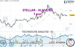 STELLAR - XLM/USD - 1 uur