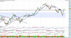 S&amp;P500 INDEX - Täglich