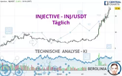 INJECTIVE - INJ/USDT - Täglich