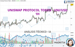 UNISWAP PROTOCOL TOKEN - UNI/USD - 1H