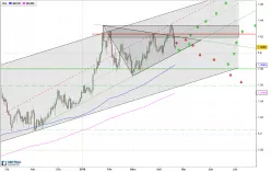 GBP/USD - Täglich