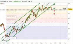 USD/CNH - Journalier