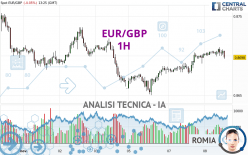 EUR/GBP - 1H