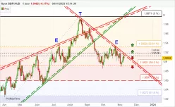 GBP/AUD - Giornaliero