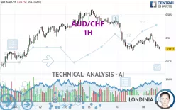 AUD/CHF - 1H