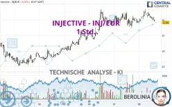 INJECTIVE - INJ/EUR - 1 Std.