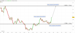 EUR/NZD - 1H