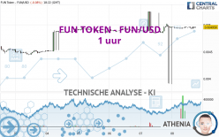 FUN TOKEN - FUN/USD - 1 uur