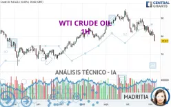 WTI CRUDE OIL - 1H