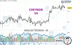 CHF/NOK - 1H